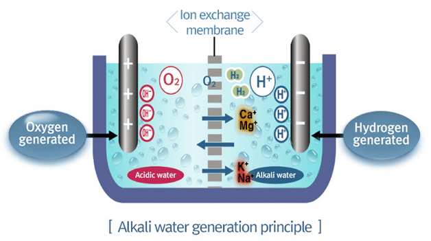Alkali Water Generation