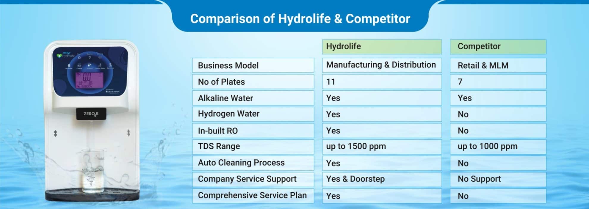 Best Alkaline Water Machine in India ZeroB Hydrolife